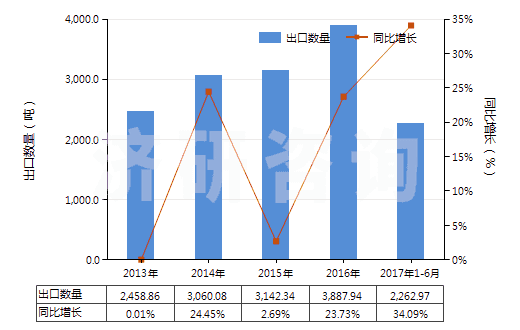 2013-2017年6月中國以淀粉糊精等為基本成分的膠(HS35052000)出口量及增速統(tǒng)計(jì) 2013-2017年6月中國以淀粉糊精等為基本成分的膠(HS35052000)出口量及增速統(tǒng)計(jì)